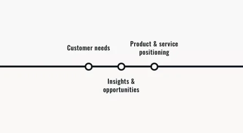 Optimise your product or service offering