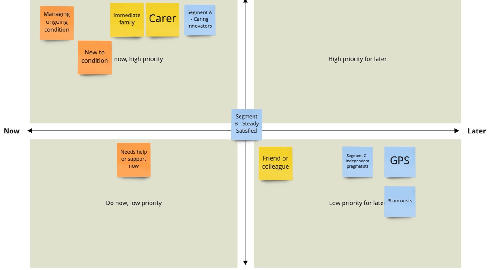 Product development prioritisation and strategy